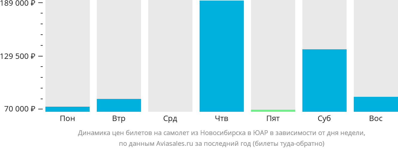 Динамика цен билетов на самолёт из Новосибирска в ЮАР в зависимости от дня недели