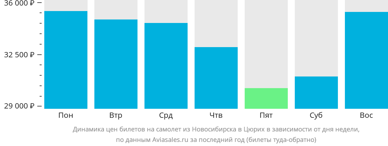 Динамика цен билетов на самолёт из Новосибирска в Цюрих в зависимости от дня недели