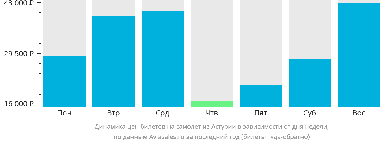 Динамика цен билетов на самолёт из Астурии в зависимости от дня недели