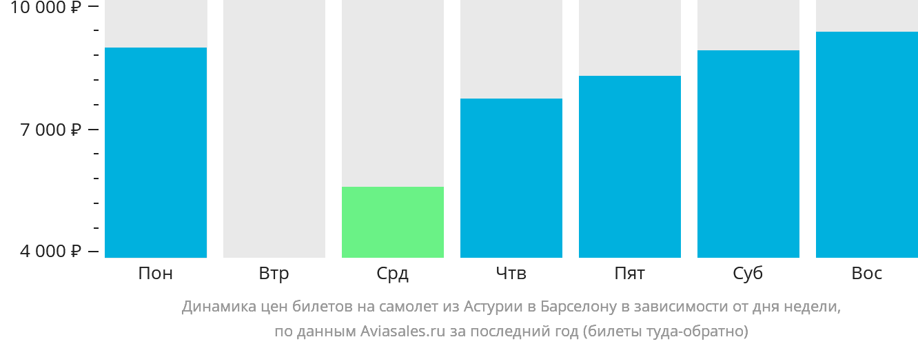 Динамика цен билетов на самолёт из Астурии в Барселону в зависимости от дня недели