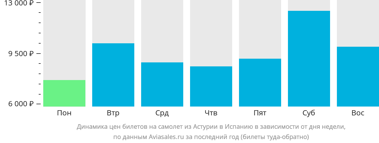 Динамика цен билетов на самолёт из Астурии в Испанию в зависимости от дня недели