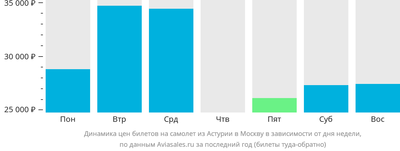 Динамика цен билетов на самолёт из Астурии в Москву в зависимости от дня недели