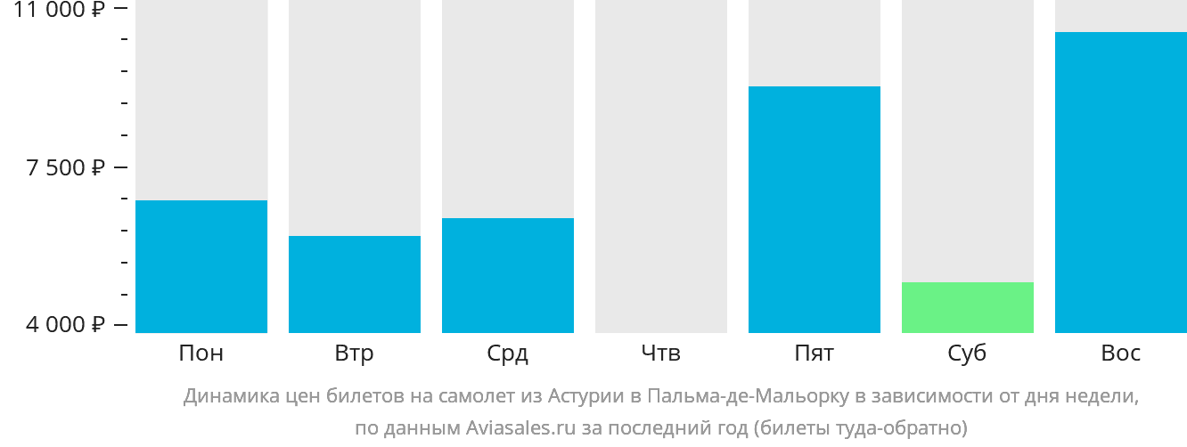 Динамика цен билетов на самолёт из Астурии в Пальма-де-Майорку в зависимости от дня недели