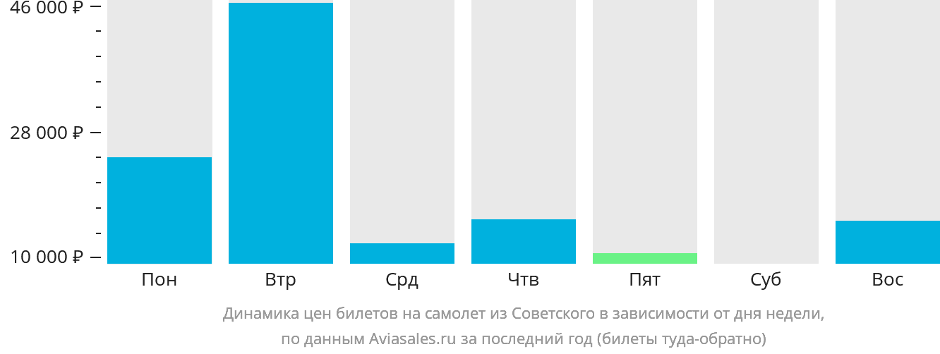 Динамика цен билетов на самолёт из Советского в зависимости от дня недели