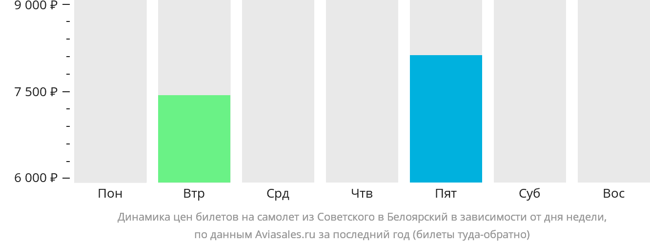 Динамика цен билетов на самолёт из Советского в Белоярский в зависимости от дня недели