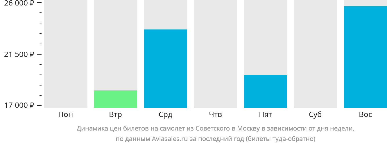 Динамика цен билетов на самолёт из Советского в Москву в зависимости от дня недели