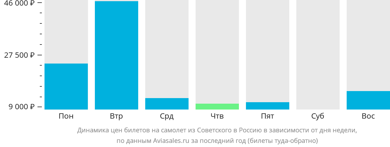 Динамика цен билетов на самолёт из Советского в Россию в зависимости от дня недели