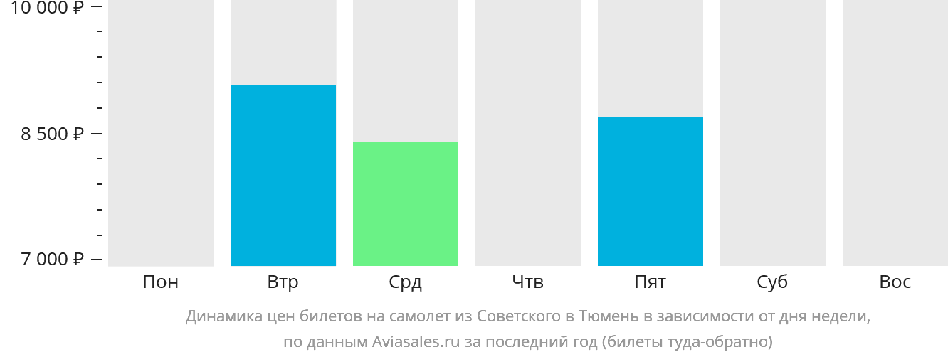 Динамика цен билетов на самолёт из Советского в Тюмень в зависимости от дня недели