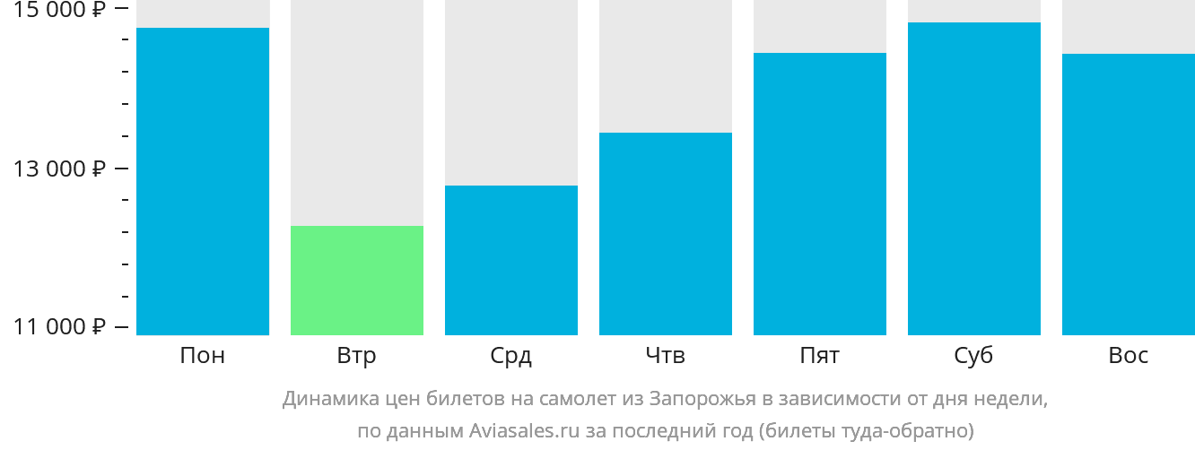 Динамика цен билетов на самолёт из Запорожья в зависимости от дня недели