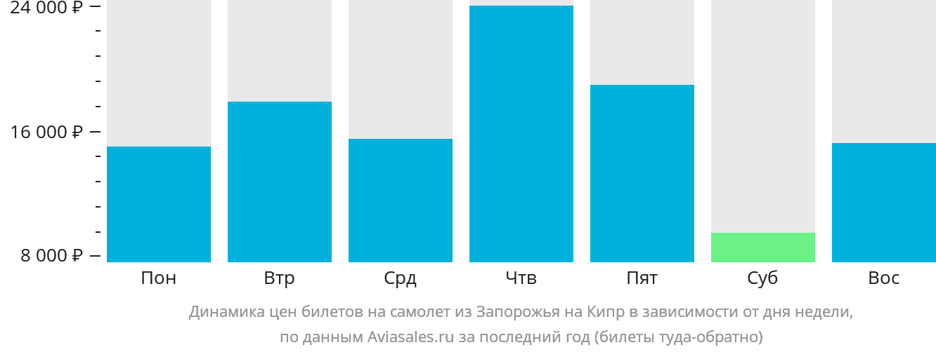 Динамика цен билетов на самолёт из Запорожья на Кипр в зависимости от дня недели