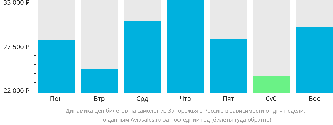 Динамика цен билетов на самолёт из Запорожья в Россию в зависимости от дня недели