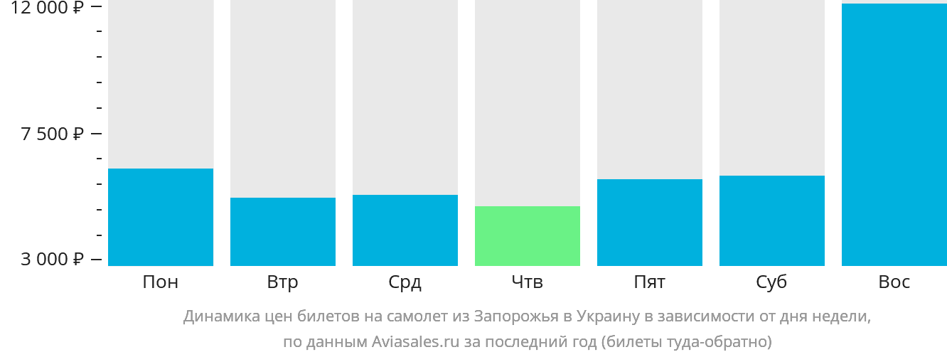 Динамика цен билетов на самолёт из Запорожья в Украину в зависимости от дня недели