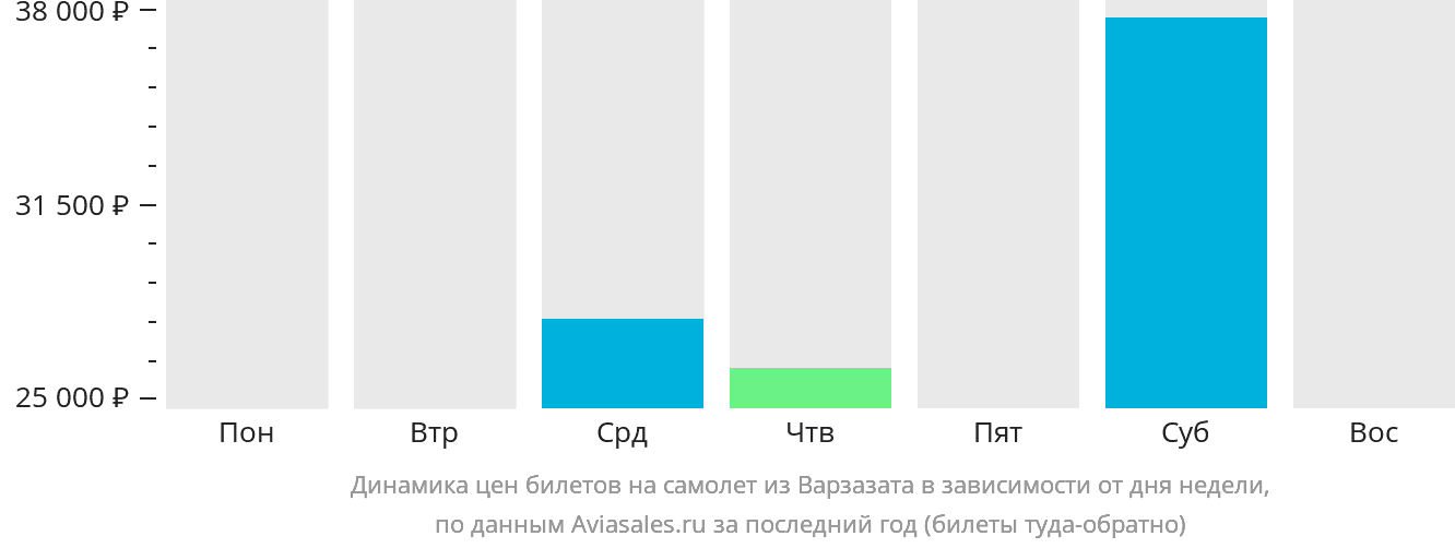 Динамика цен билетов на самолёт из Варзазата в зависимости от дня недели
