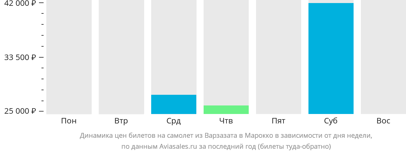 Динамика цен билетов на самолёт из Варзазата в Марокко в зависимости от дня недели