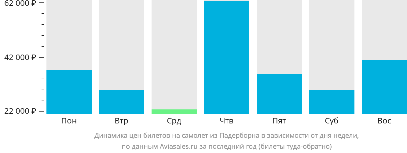 Динамика цен билетов на самолёт из Падерборна в зависимости от дня недели
