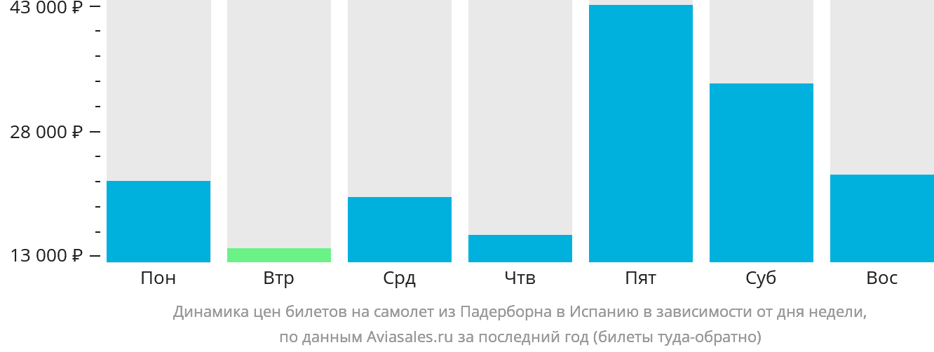 Динамика цен билетов на самолёт из Падерборна в Испанию в зависимости от дня недели
