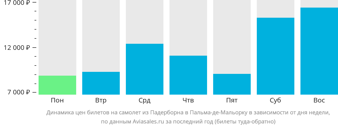 Динамика цен билетов на самолёт из Падерборна в Пальма-де-Майорку в зависимости от дня недели