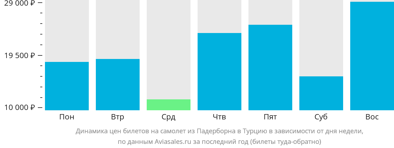 Динамика цен билетов на самолёт из Падерборна в Турцию в зависимости от дня недели