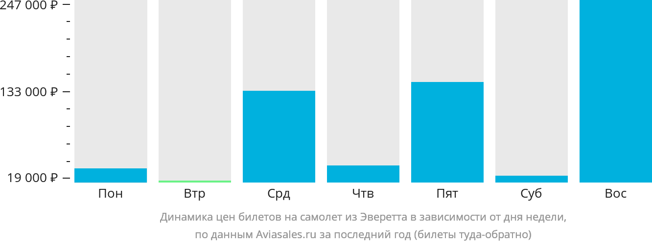 Динамика цен билетов на самолёт из Эверетта в зависимости от дня недели