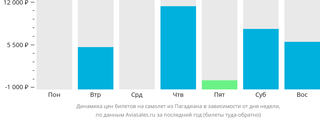 Динамика цен билетов на самолёт из Пагадиана в зависимости от дня недели
