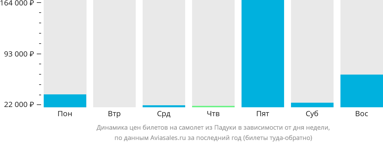Динамика цен билетов на самолёт из Падуки в зависимости от дня недели