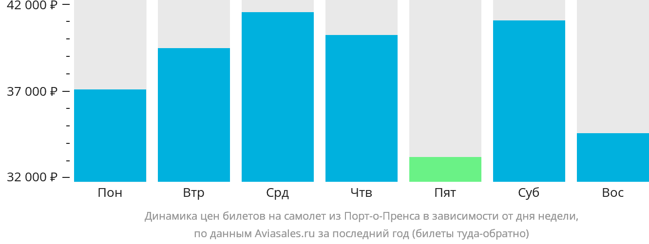 Динамика цен билетов на самолёт из Порт-о-Пренса в зависимости от дня недели