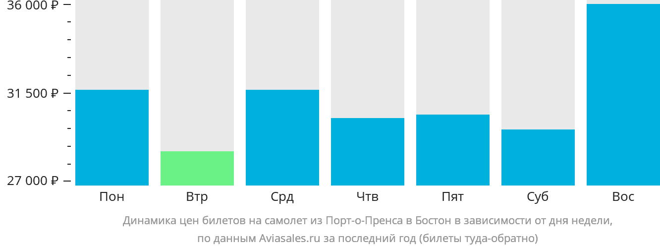 Динамика цен билетов на самолёт из Порт-о-Пренса в Бостон в зависимости от дня недели