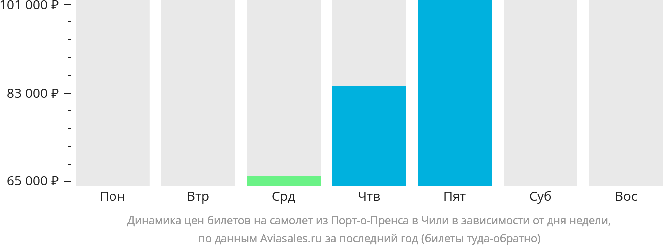Динамика цен билетов на самолёт из Порт-о-Пренса в Чили в зависимости от дня недели