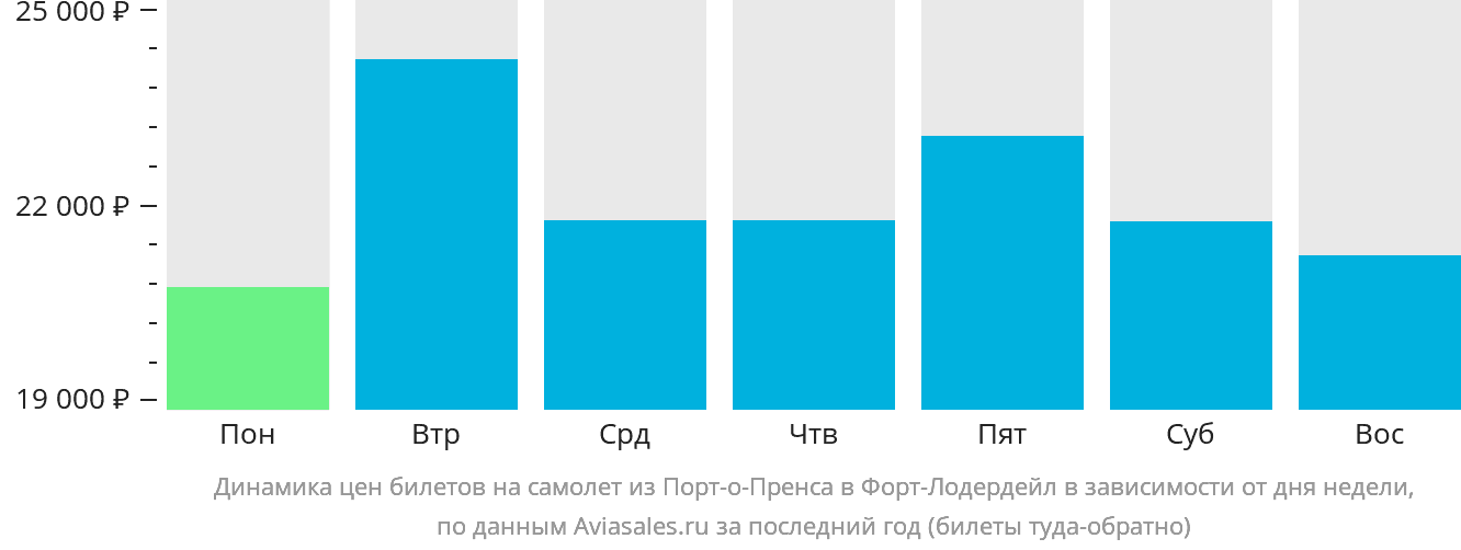 Динамика цен билетов на самолёт из Порт-о-Пренса в Форт-Лодердейл в зависимости от дня недели