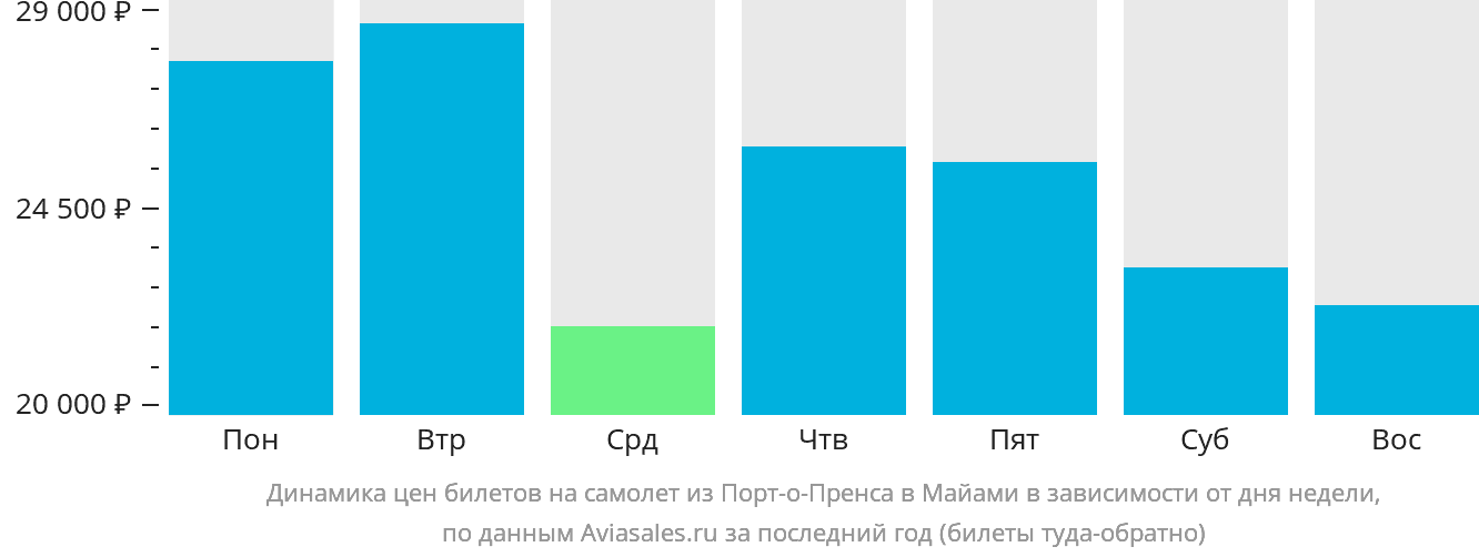 Динамика цен билетов на самолёт из Порт-о-Пренса в Майами в зависимости от дня недели