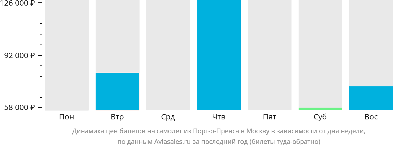 Динамика цен билетов на самолёт из Порт-о-Пренса в Москву в зависимости от дня недели