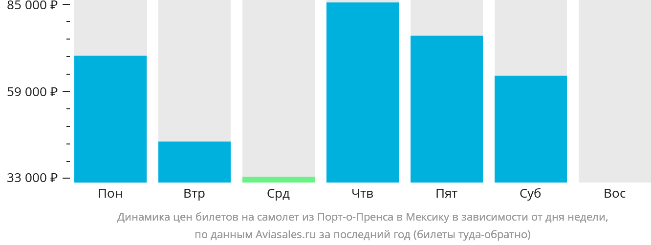 Динамика цен билетов на самолёт из Порт-о-Пренса в Мексику в зависимости от дня недели