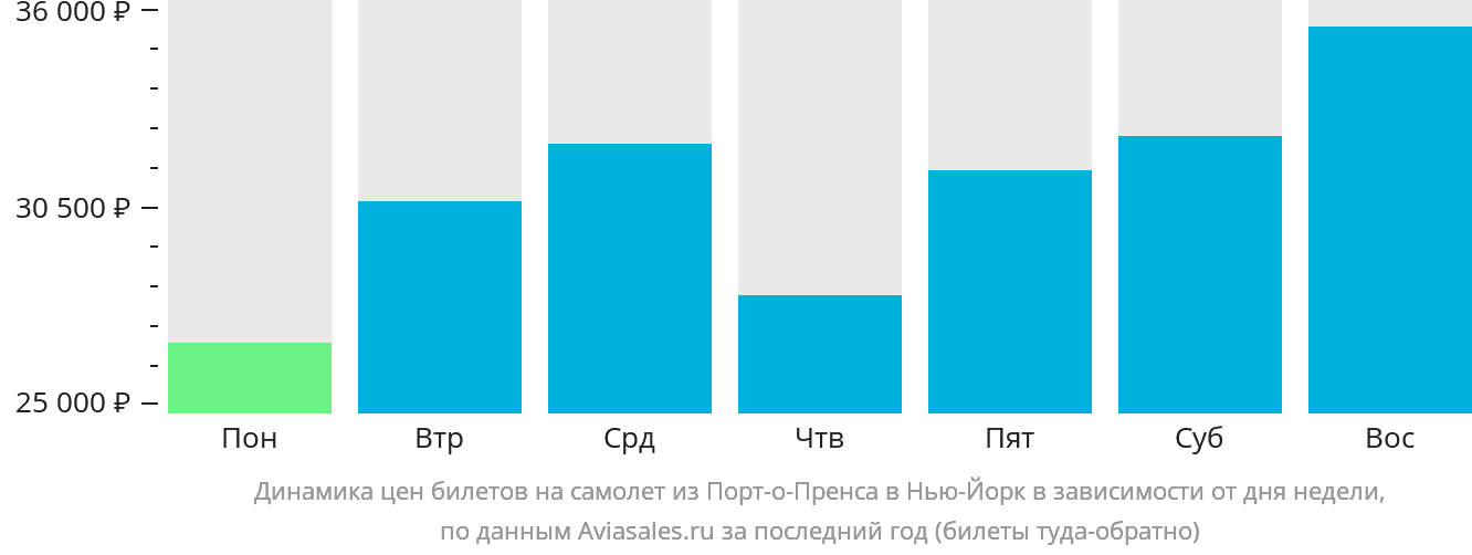 Динамика цен билетов на самолёт из Порт-о-Пренса в Нью-Йорк в зависимости от дня недели