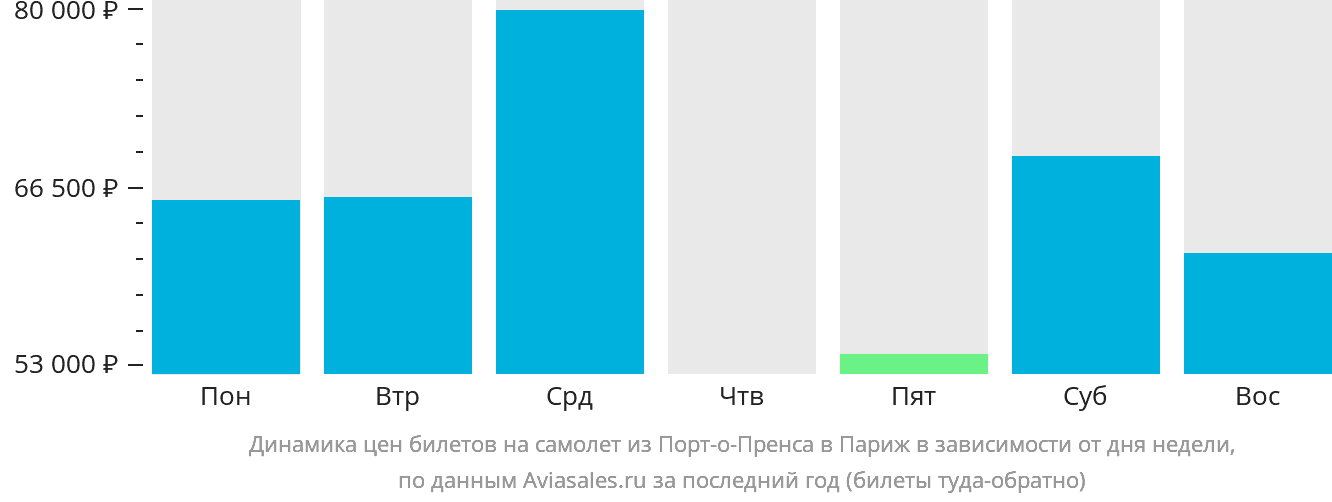 Динамика цен билетов на самолёт из Порт-о-Пренса в Париж в зависимости от дня недели