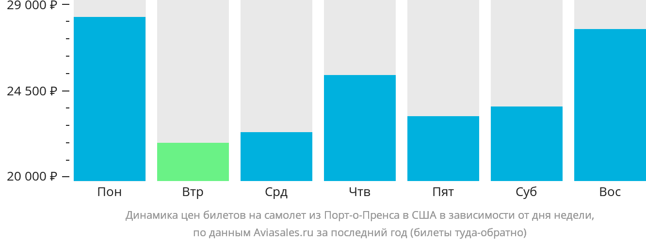 Динамика цен билетов на самолёт из Порт-о-Пренса в США в зависимости от дня недели