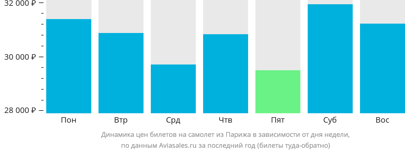 Динамика цен билетов на самолёт из Парижа в зависимости от дня недели