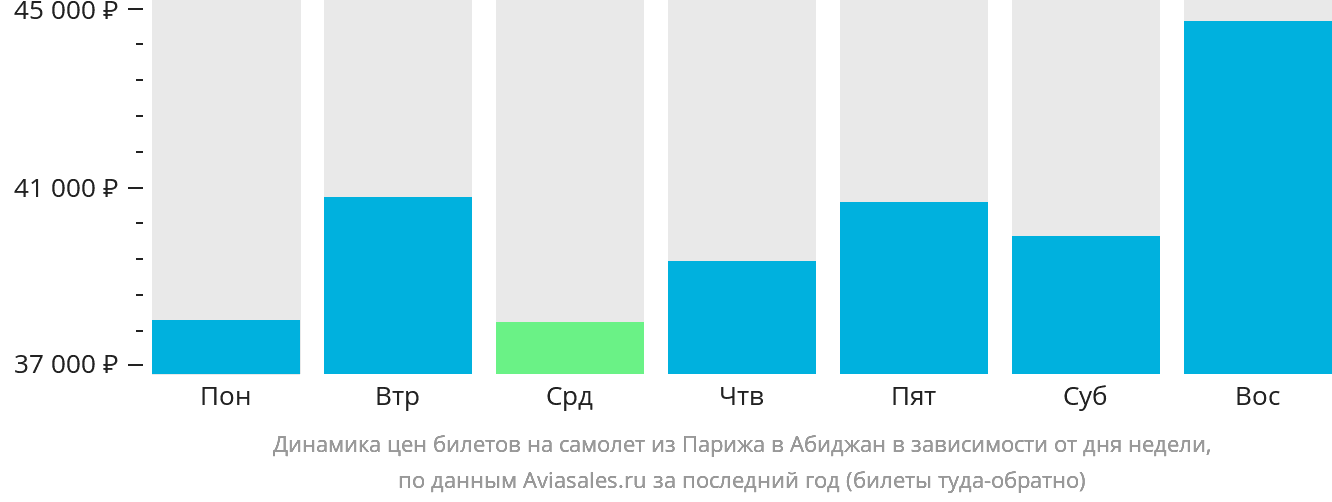 Динамика цен билетов на самолёт из Парижа в Абиджан в зависимости от дня недели
