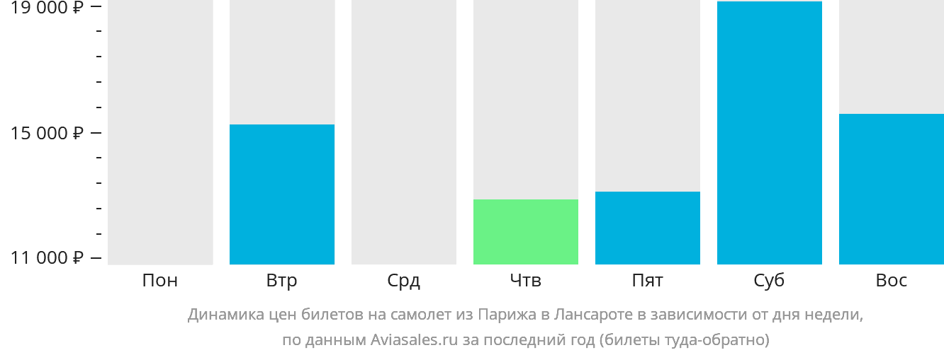 Динамика цен билетов на самолёт из Парижа в Лансароте в зависимости от дня недели
