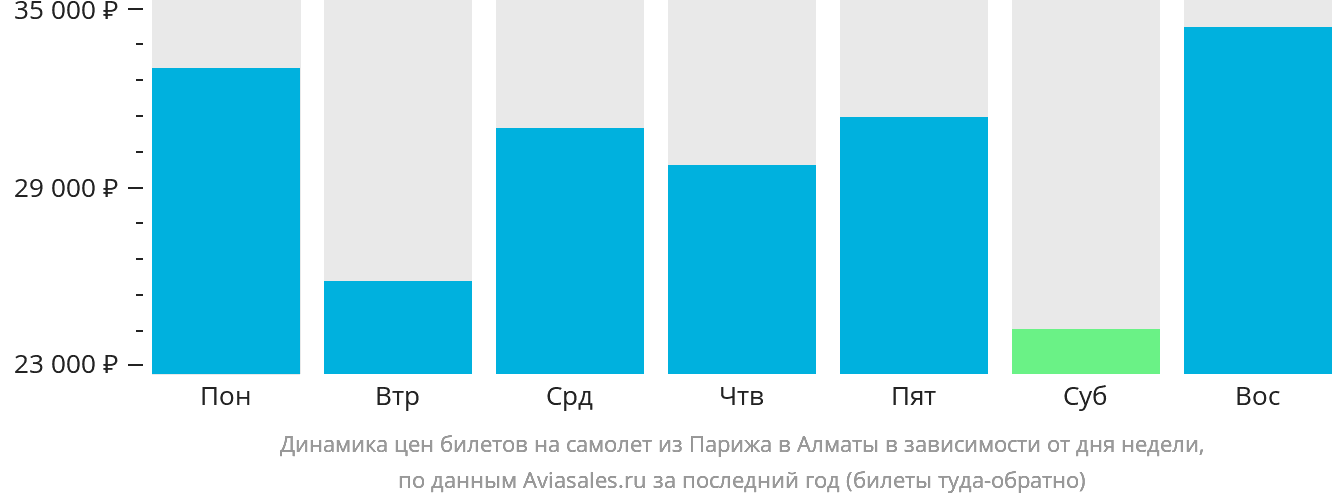 Динамика цен билетов на самолёт из Парижа в Алматы в зависимости от дня недели