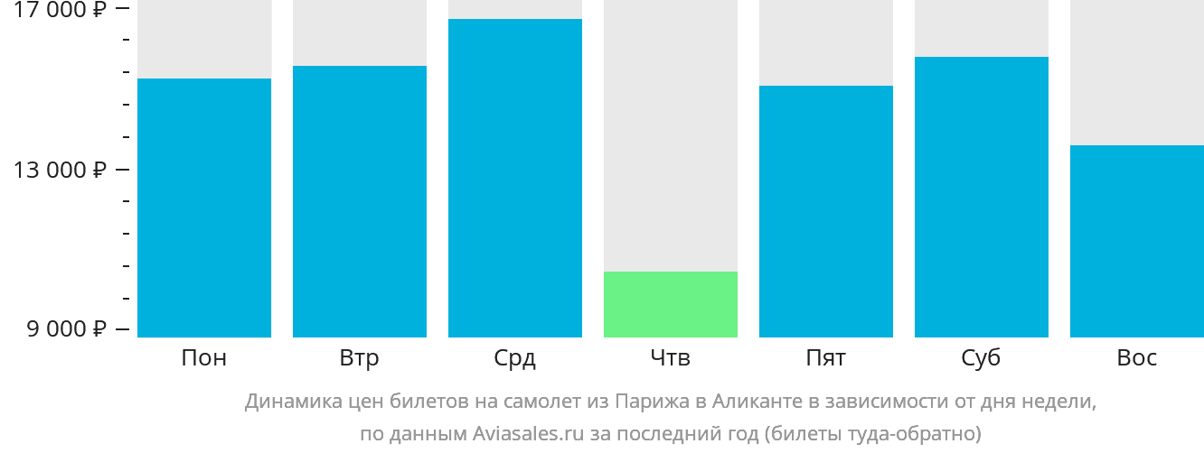 Динамика цен билетов на самолёт из Парижа в Аликанте в зависимости от дня недели