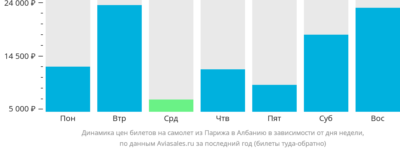 Динамика цен билетов на самолёт из Парижа в Албанию в зависимости от дня недели
