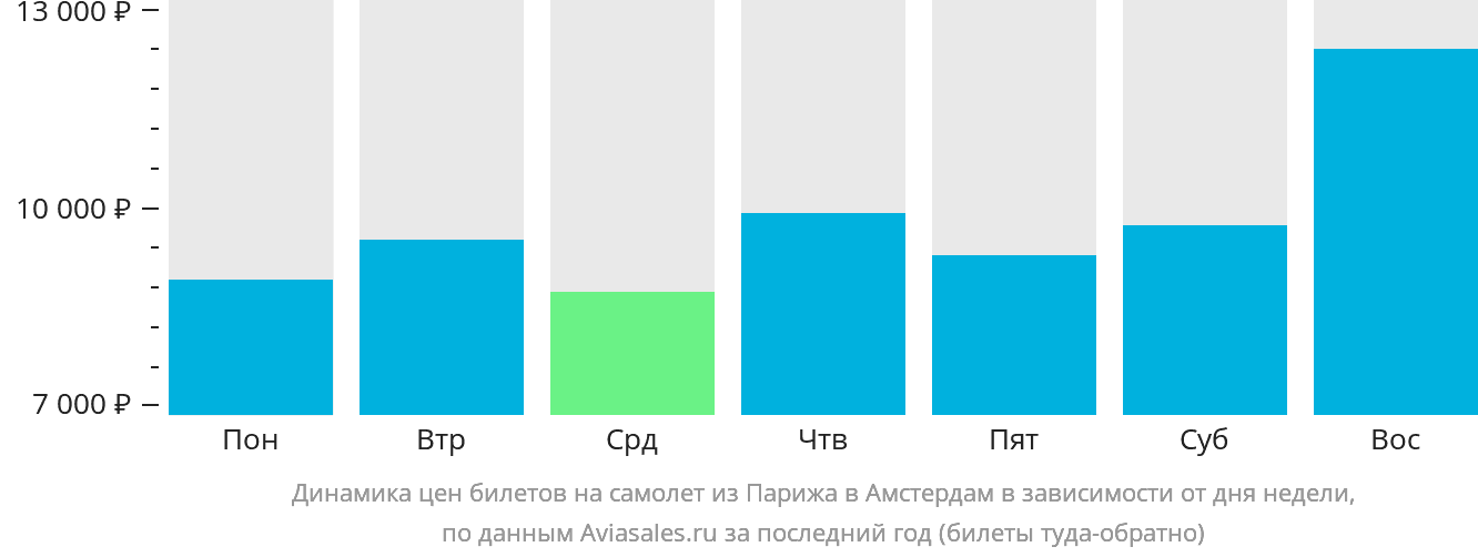 Динамика цен билетов на самолёт из Парижа в Амстердам в зависимости от дня недели