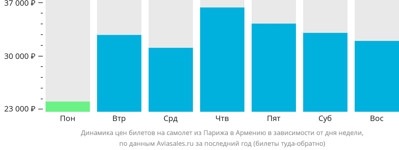 Динамика цен билетов на самолёт из Парижа в Армению в зависимости от дня недели