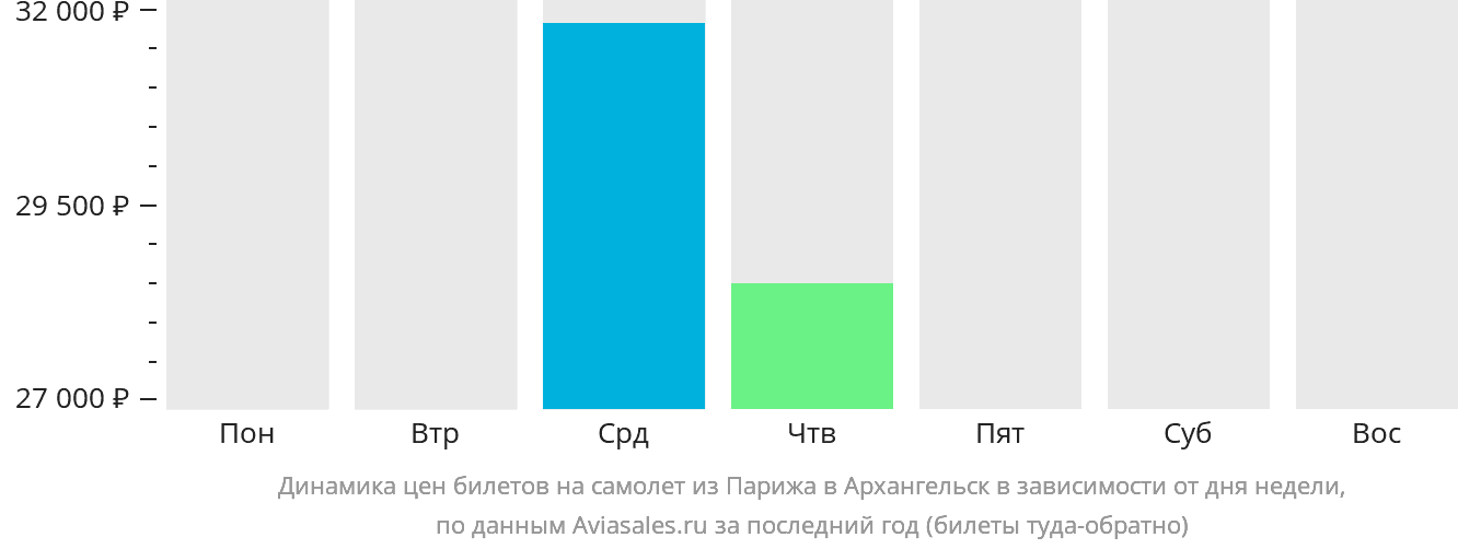 Динамика цен билетов на самолёт из Парижа в Архангельск в зависимости от дня недели