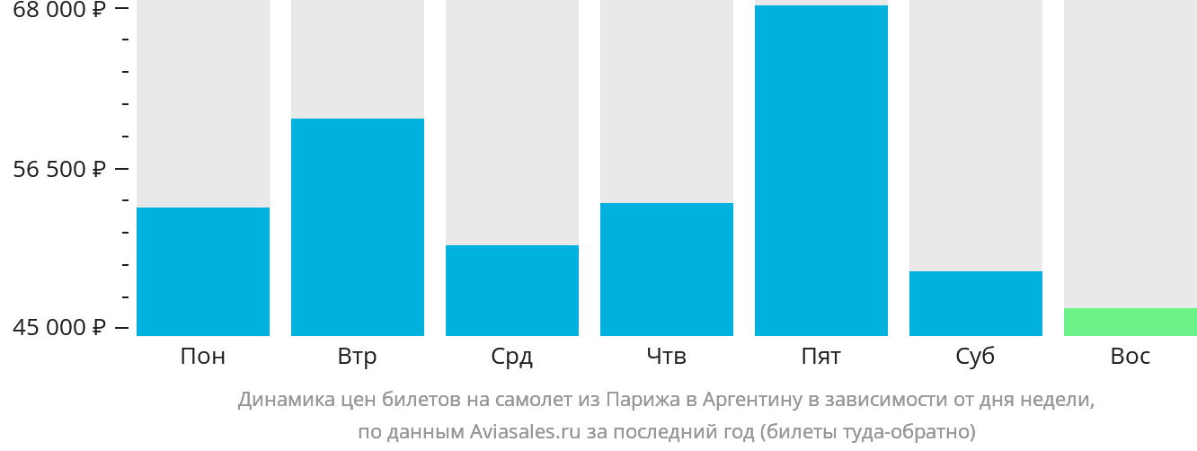 Динамика цен билетов на самолёт из Парижа в Аргентину в зависимости от дня недели