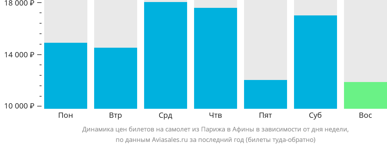 Динамика цен билетов на самолёт из Парижа в Афины в зависимости от дня недели