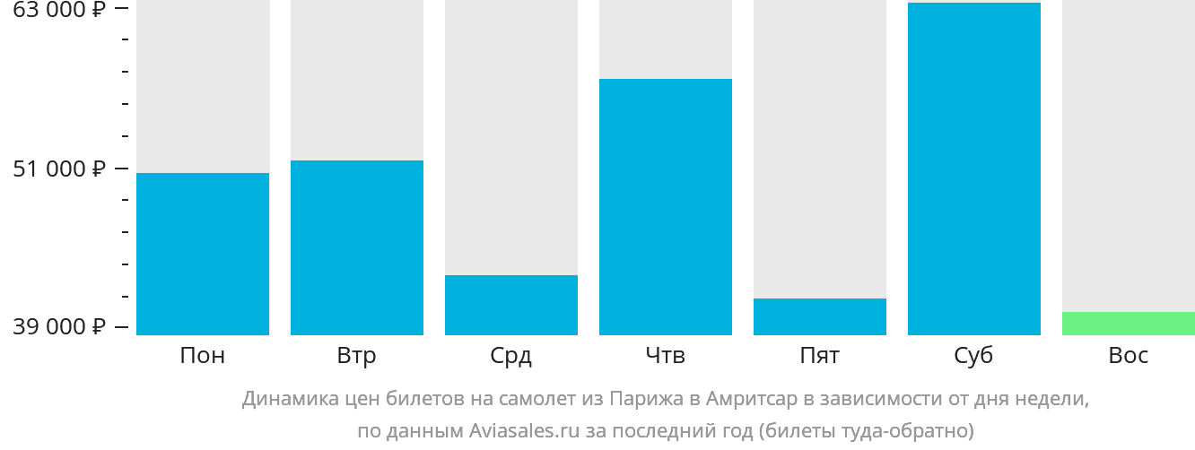 Динамика цен билетов на самолёт из Парижа в Амритсар в зависимости от дня недели
