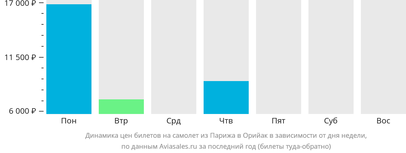 Динамика цен билетов на самолёт из Парижа в Орийак в зависимости от дня недели