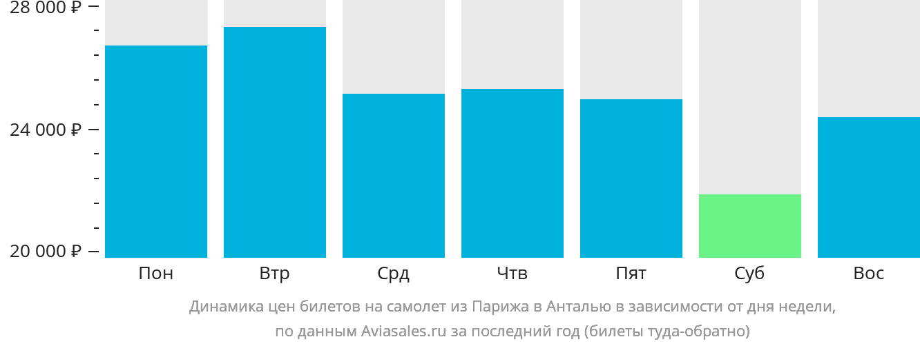Динамика цен билетов на самолёт из Парижа в Анталью в зависимости от дня недели