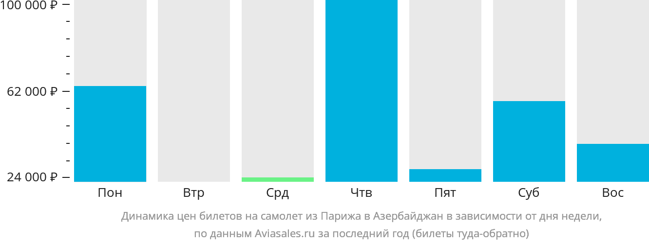 Динамика цен билетов на самолёт из Парижа в Азербайджан в зависимости от дня недели